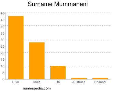 Familiennamen Mummaneni