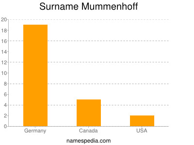 Familiennamen Mummenhoff