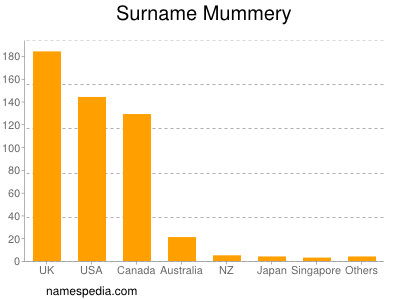 Familiennamen Mummery