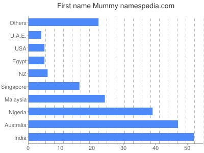 Given name Mummy