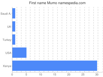 prenom Mumo