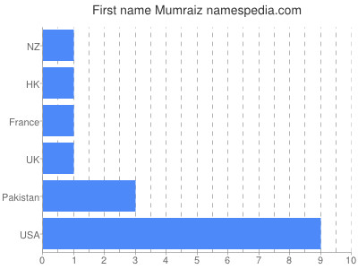 Vornamen Mumraiz