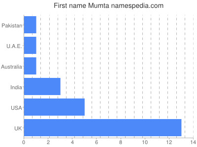 Given name Mumta