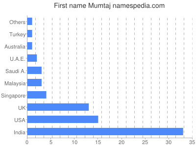 Vornamen Mumtaj