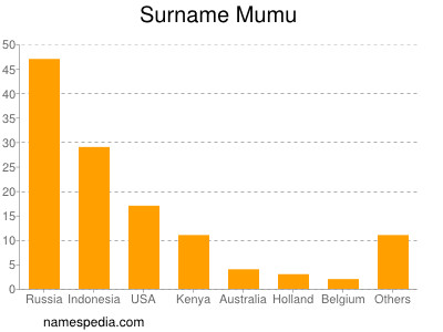 Familiennamen Mumu