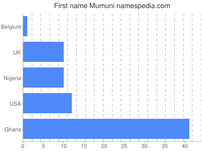 Vornamen Mumuni