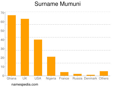 Familiennamen Mumuni