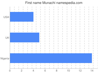 prenom Munachi