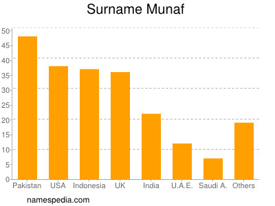 Familiennamen Munaf