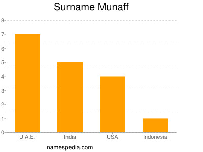 Familiennamen Munaff