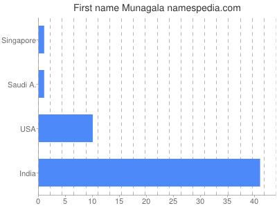 Vornamen Munagala
