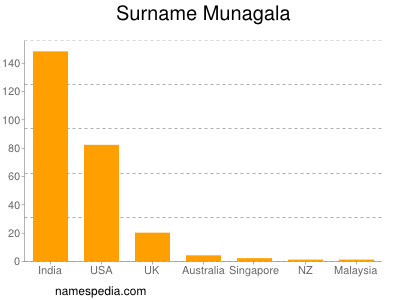 Familiennamen Munagala