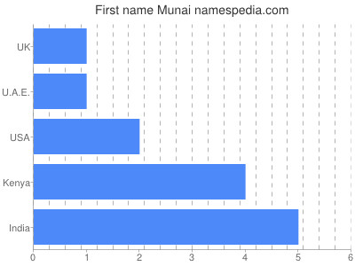 prenom Munai