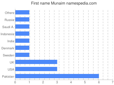 Vornamen Munaim