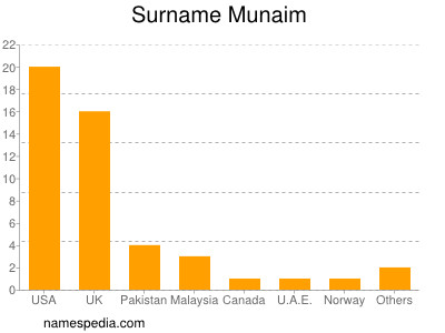 Familiennamen Munaim