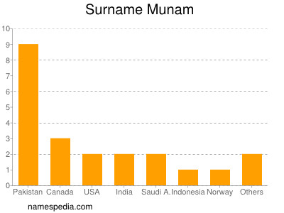 Familiennamen Munam