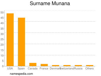 Familiennamen Munana