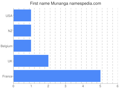 Vornamen Munanga