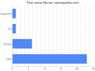 Vornamen Munar