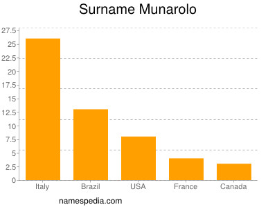 Surname Munarolo