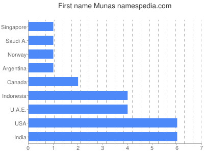 Vornamen Munas