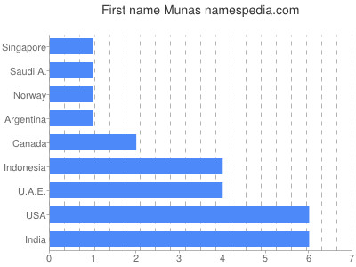 prenom Munas