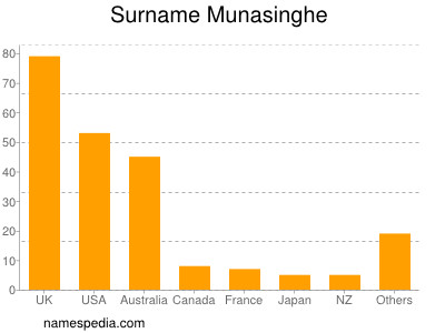 Familiennamen Munasinghe