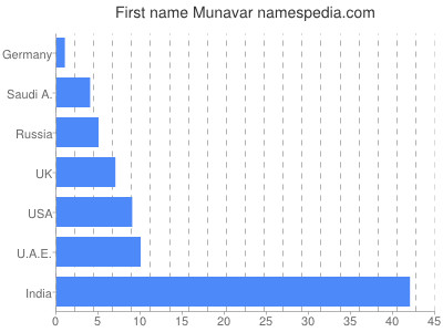 Vornamen Munavar