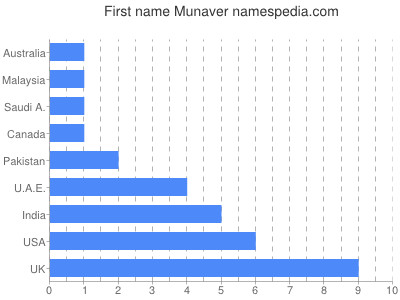 Vornamen Munaver