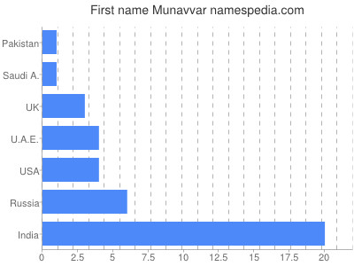 Vornamen Munavvar
