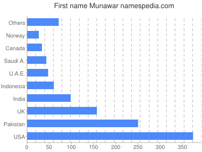 Vornamen Munawar