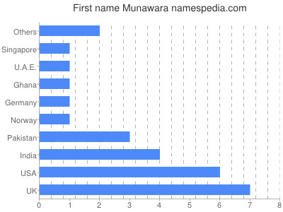 prenom Munawara