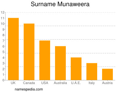 Familiennamen Munaweera