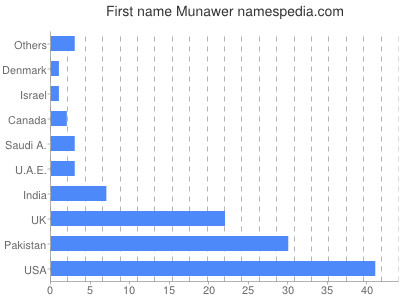 Vornamen Munawer