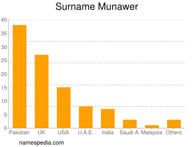 Familiennamen Munawer