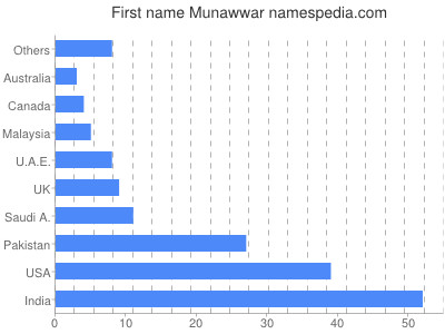 Vornamen Munawwar