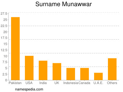 Familiennamen Munawwar