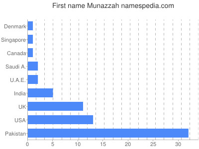 Vornamen Munazzah