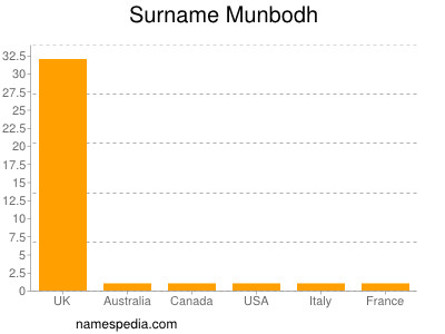 nom Munbodh