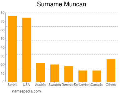 Familiennamen Muncan