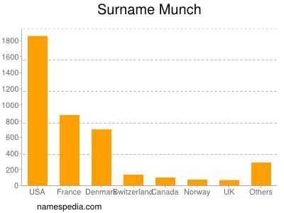 Familiennamen Munch