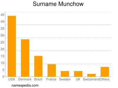Surname Munchow