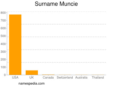 Familiennamen Muncie