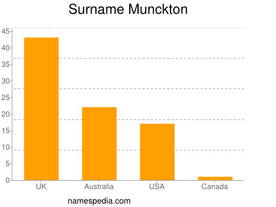 Familiennamen Munckton
