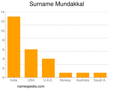 Familiennamen Mundakkal