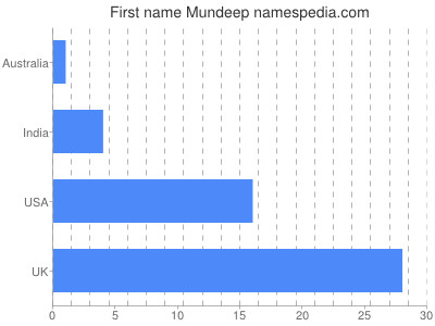 Vornamen Mundeep