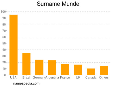 Familiennamen Mundel