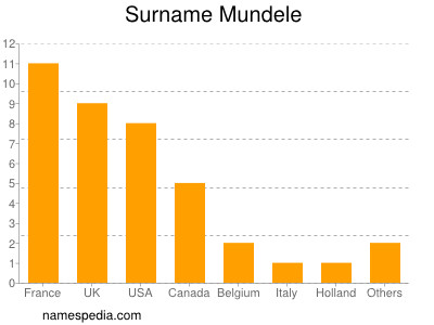 Familiennamen Mundele