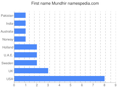 Vornamen Mundhir