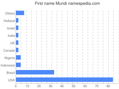 Vornamen Mundi